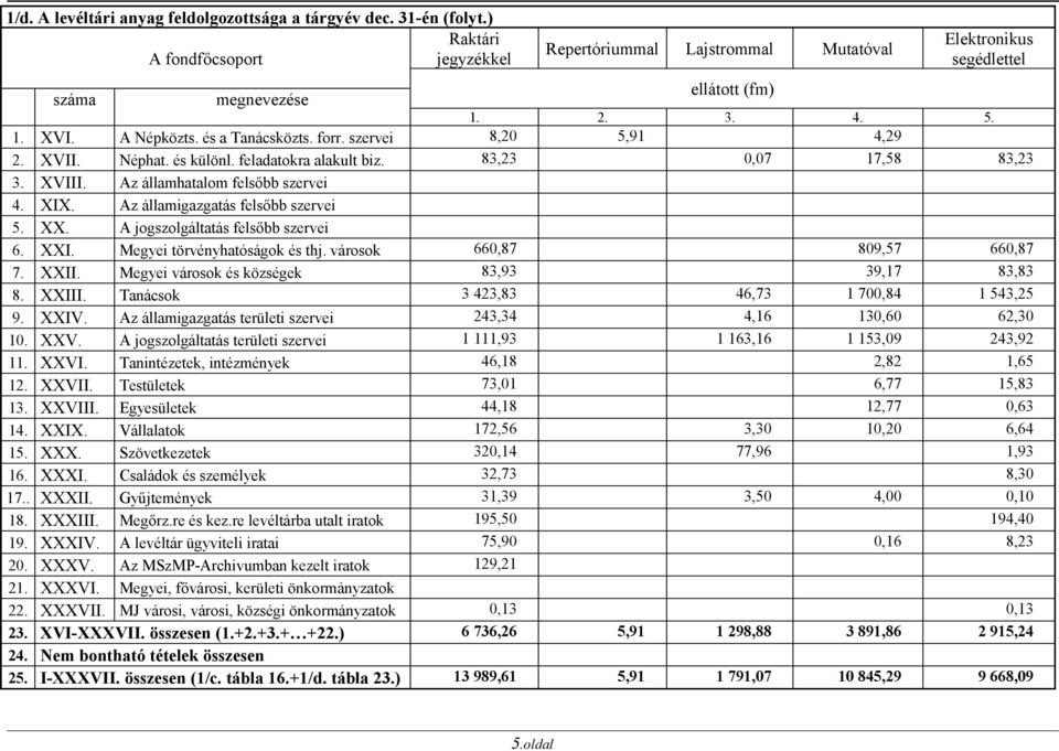 szervei 8,20 5,91 4,29 2. XVII. Néphat. és különl. feladatokra alakult biz. 83,23 0,07 17,58 83,23 3. XVIII. Az államhatalom felsőbb szervei 4. XIX. Az államigazgatás felsőbb szervei 5. XX.