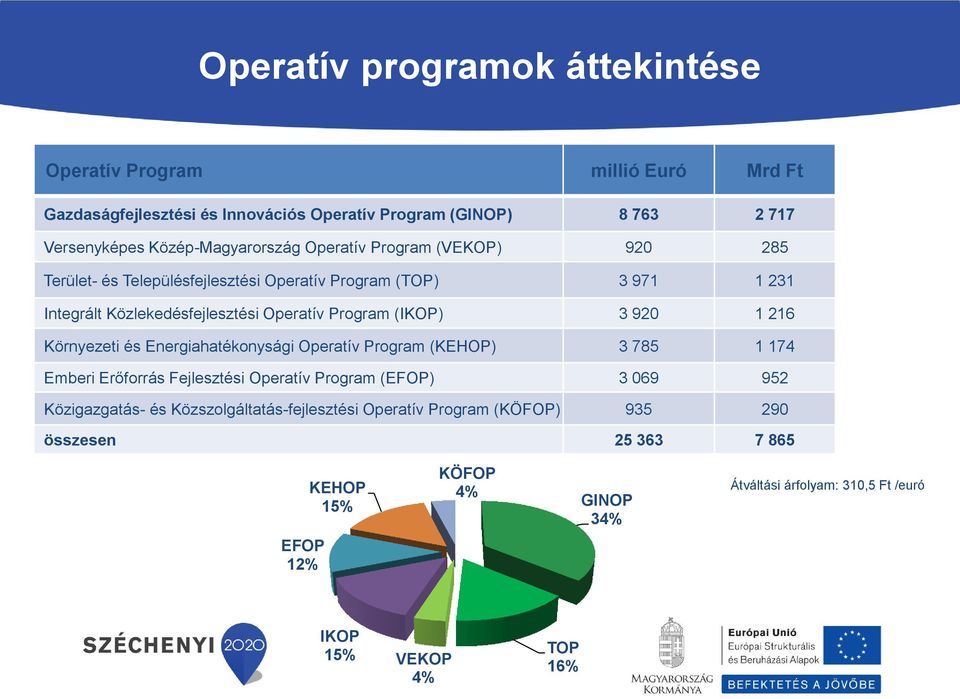 Program (IKOP) 3 920 1 216 Környezeti és Energiahatékonysági Operatív Program (KEHOP) 3 785 1 174 Emberi Erőforrás Fejlesztési Operatív Program (EFOP) 3 069 952