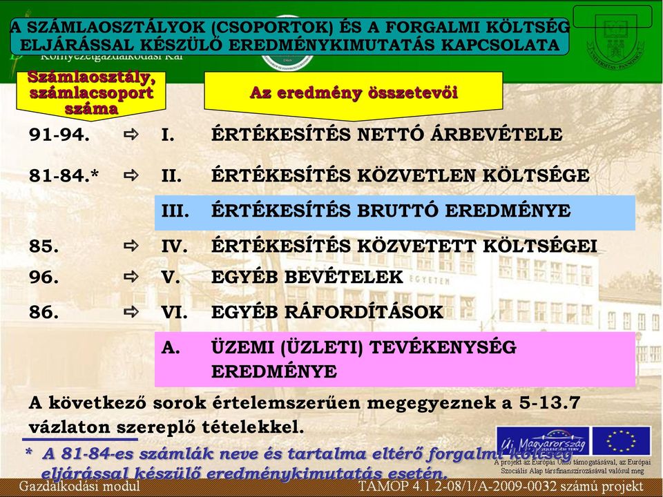 ÉRTÉKESÍTÉS KÖZVETETT KÖLTSÉGEI 96. V. EGYÉB BEVÉTELEK 86. VI. EGYÉB RÁFORDÍTÁSOK A.