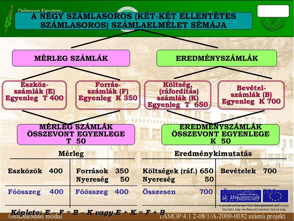 SZÁMLÁK ÖSSZEVONT EGYENLEGE T 50 Mérleg Eszközök 400 Források 350 Nyereség 50 Főösszeg 400 Főösszeg 400 EREDMÉNYSZÁMLÁK ÖSSZEVONT