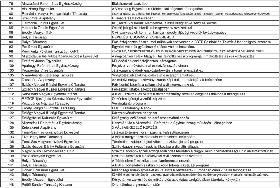 Terra Siculorum Nemzetközi Klasszikusgitár-verseny és kurzus 86 Harmonia Cordis Egyesület Oktató jellegű szimfonikus hangverseny szólistákkal 88 Erdélyi Magyar Ifjak Civil szervezetek kommunikációja