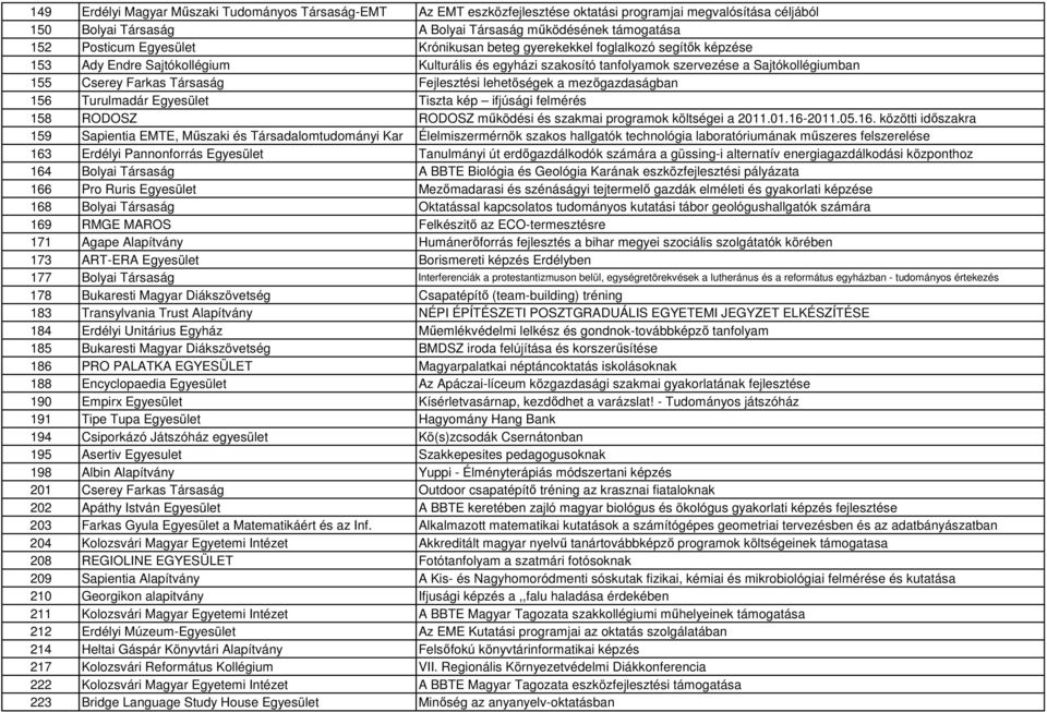 Fejlesztési lehetőségek a mezőgazdaságban 156 Turulmadár Egyesület Tiszta kép ifjúsági felmérés 158 RODOSZ RODOSZ működési és szakmai programok költségei a 2011.01.16-
