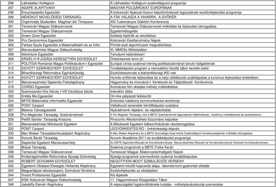 Tudományos Diákköri Konferencia 301 Temesvéri Magyar Diákszervezet Temesvéri Magyar Diákszervezet működési és fejlesztési támogatása 302 Temesvári Magyar Diákszervezet Egyetemlátogatás 303 Green Zone