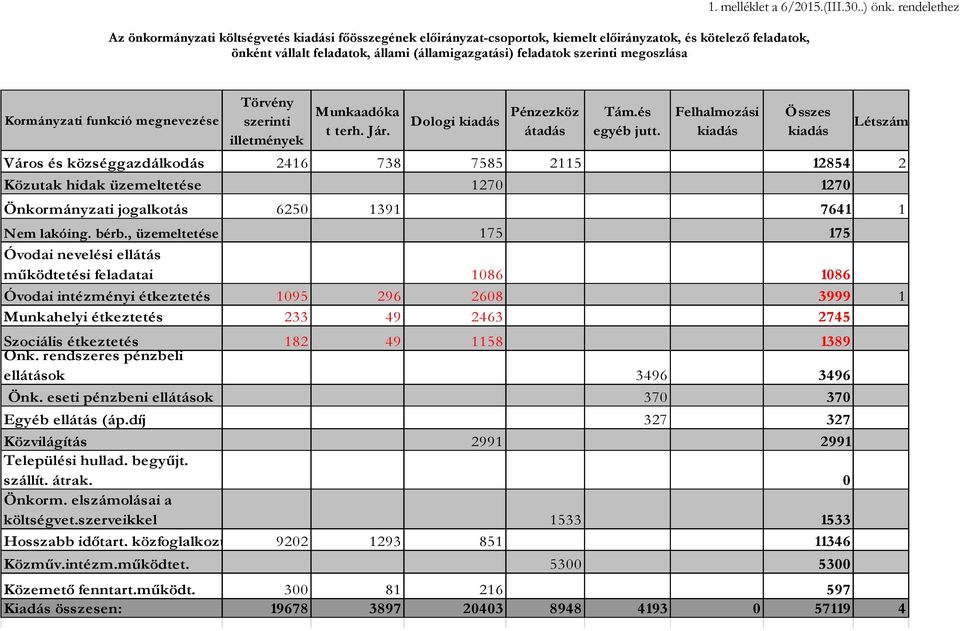 Felhalmozási kiadás Összes kiadás Létszám Város és községgazdálkodás 2416 738 7585 2115 12854 2 Közutak hidak üzemeltetése 1270 1270 Önkormányzati jogalkotás 6250 1391 7641 1 Nem lakóing. bérb.