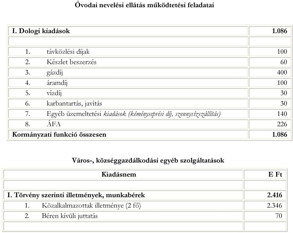 Egyéb üzemeltetési kiadások (kéményseprési díj, szennyvízszállítás) 140 8. ÁFA 226 Kormányzati funkció összesen 1.