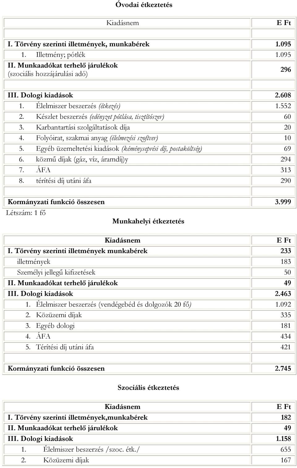 Egyéb üzemeltetési kiadások (kéményseprési díj, postaköltség) 69 6. közmű díjak (gáz, víz, áramdíj)y 294 7. ÁFA 313 8. térítési díj utáni áfa 290 Kormányzati funkció összesen 3.