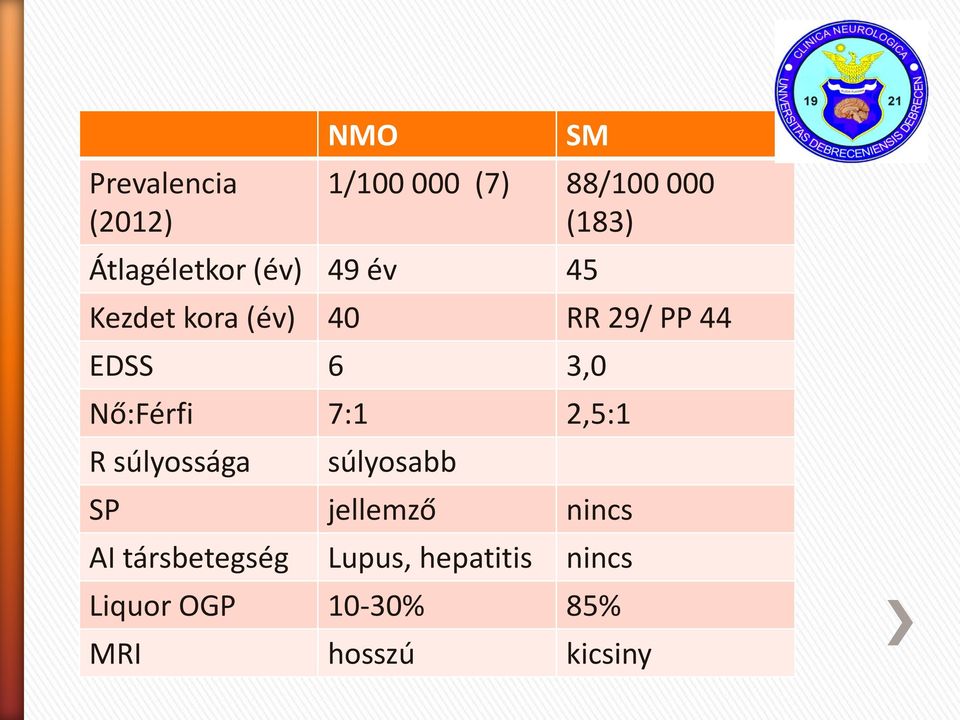 3,0 Nő:Férfi 7:1 2,5:1 R súlyossága súlyosabb SP jellemző nincs AI