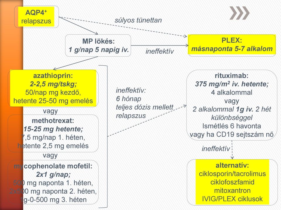 héten, hetente 2,5 mg emelés vagy mycophenolate mofetil: 2x1 g/nap; 500 mg naponta 1. héten, 2x500 mg naponta 2. héten, 1g-0-500 mg 3.