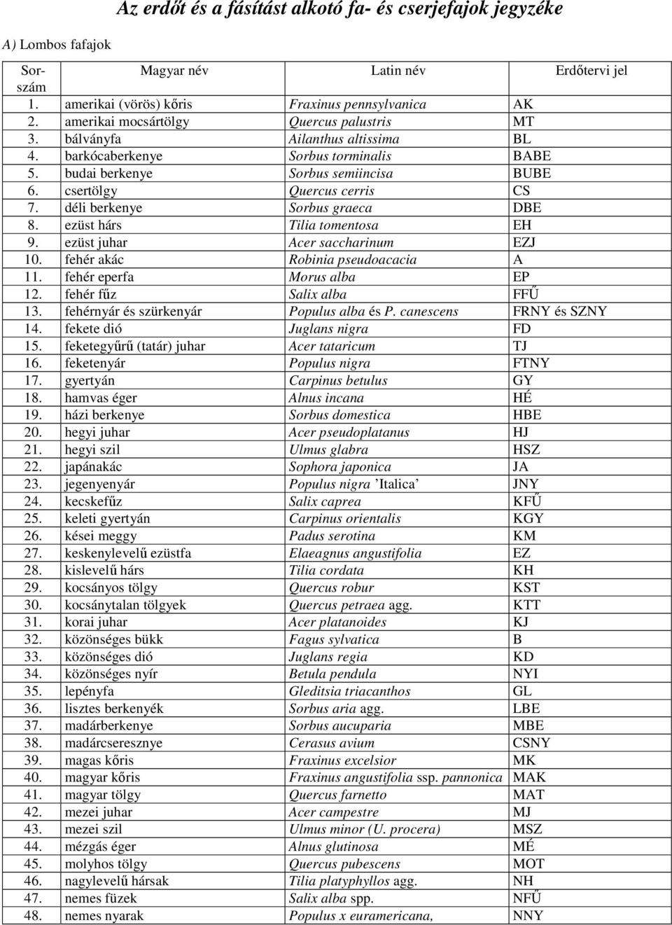 déli berkenye Sorbus graeca DBE 8. ezüst hárs Tilia tomentosa EH 9. ezüst juhar Acer saccharinum EZJ 10. fehér akác Robinia pseudoacacia A 11. fehér eperfa Morus alba EP 12.