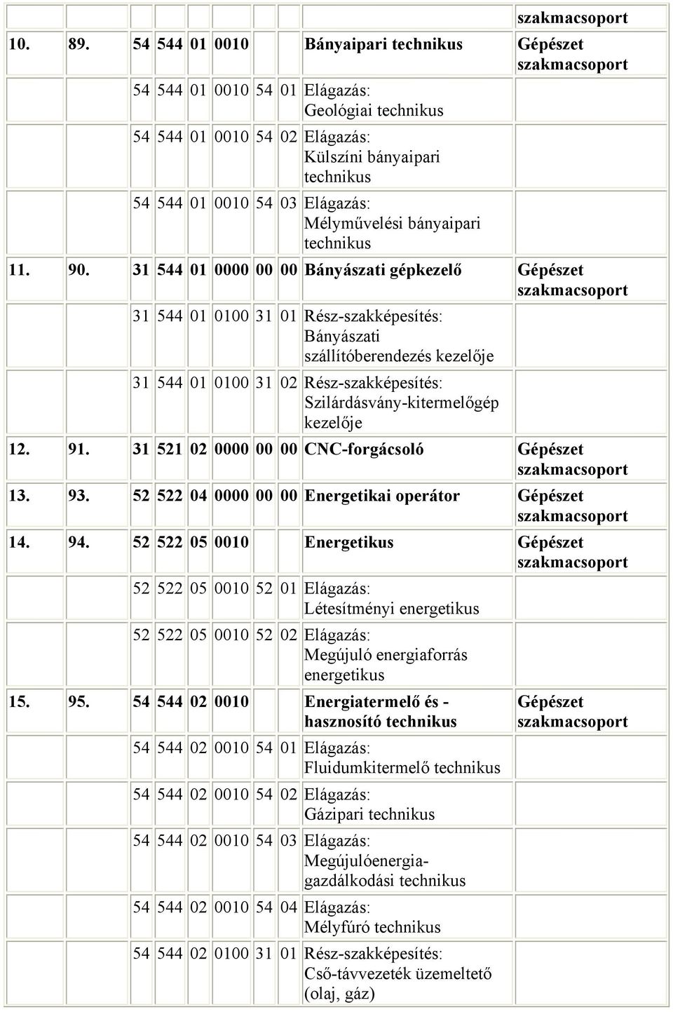 kezelője 12. 91. 31 521 02 0000 00 00 CNC-forgácsoló Gépészet 13. 93. 52 522 04 0000 00 00 Energetikai operátor Gépészet 14. 94.