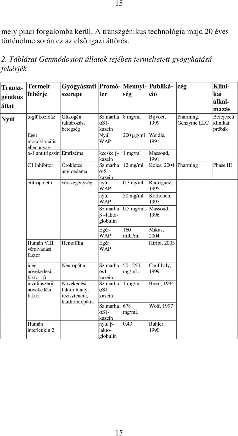 Táblázat Génmódosíott állatok tejében termeltetett gyógyhatású fehérjék Transzgénikus állat Nyúl Termelt fehérje α-glükozidáz Egér monoklonális ellenanyag Gyógyászati szerepe Glikogén raktározási
