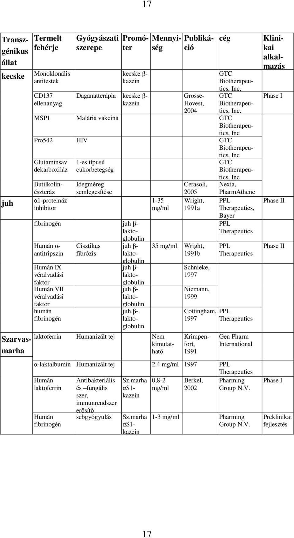 MSP1 Malária vakcina GTC Biotherapeutics, Inc Pro542 HIV GTC Biotherapeutics, Inc Glutaminsav dekarboxiláz Butilkolinészteráz (protexia) α1-proteináz inhibítor 1-es típusú cukorbetegség Idegméreg