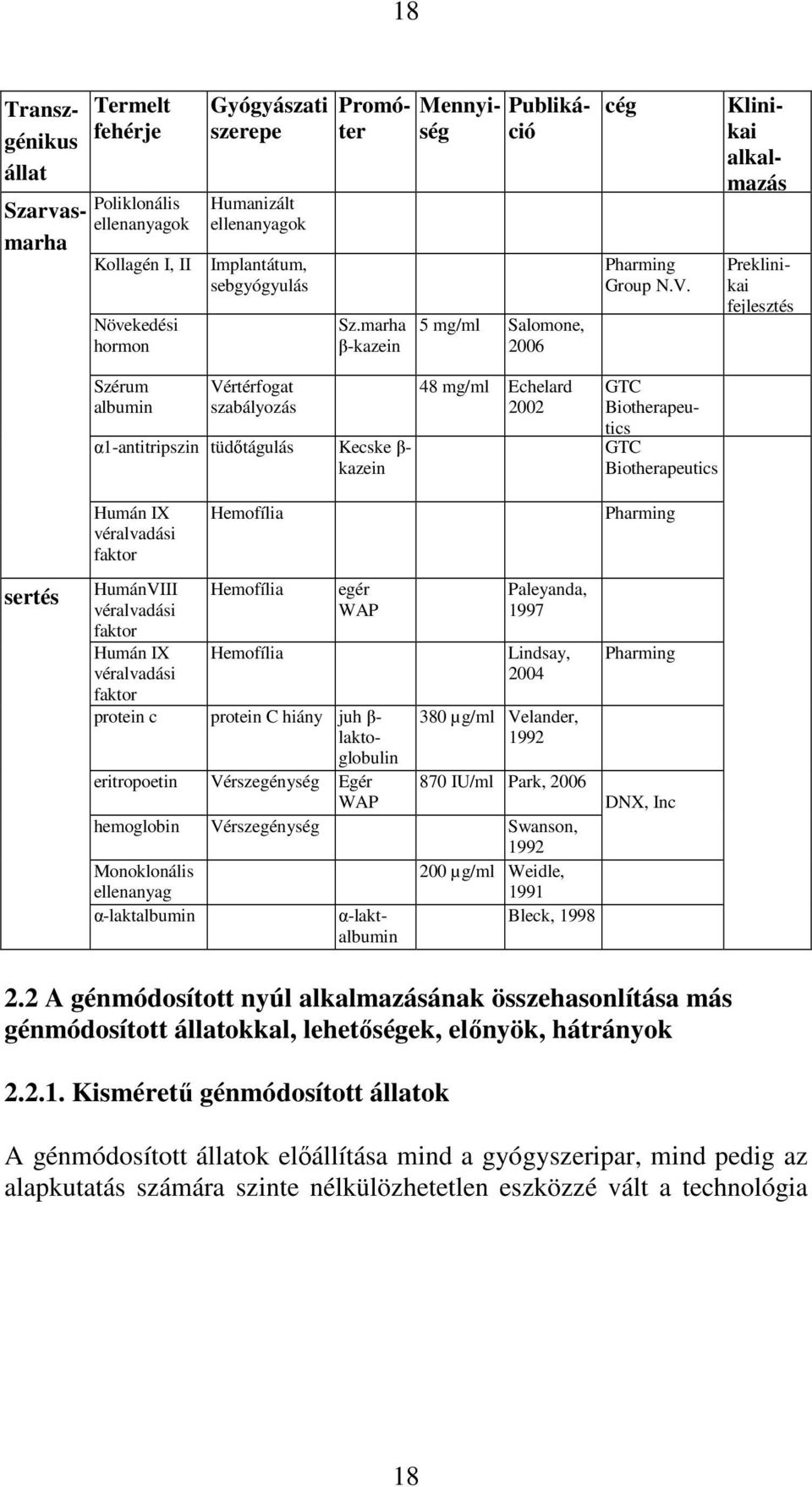 Promóter Mennyiség Publikáció Klinikai alkalmazás Preklinikai fejlesztés Szérum albumin Vértérfogat szabályozás α1-antitripszin tüdıtágulás Kecske β- kazein 48 mg/ml Echelard 2002 GTC Biotherapeutics