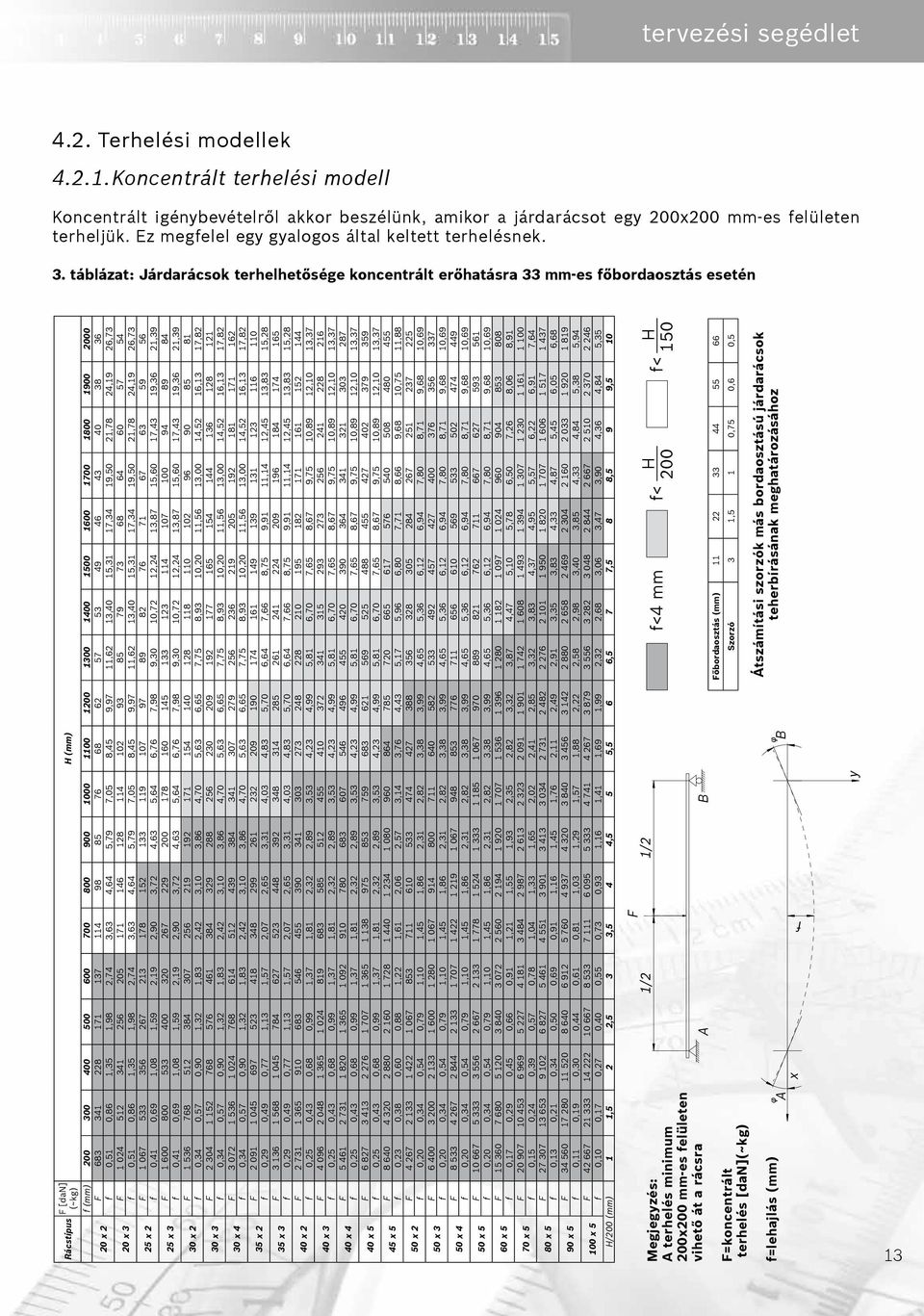 táblázat: Járdarácsok terhelhetősége koncentrált erőhatásra 33 mm-es főbordaosztás esetén H (mm) Rácstípus F [dan] (~kg) f (mm) 200 300 400 500 600 700 800 900 1000 1100 1200 1300 1400 1500 1600 1700