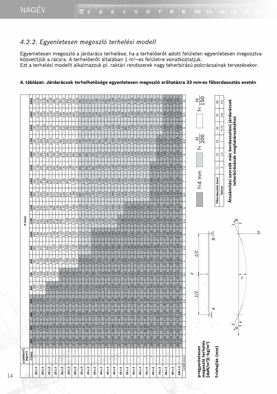 táblázat: Járdarácsok terhelhetősége egyenletesen megoszló erőhatásra 33 mm-es főbordaosztás esetén 14 H (mm) p [dan/m 2 ] (kg/m 2 ) f (mm) 200 300 400 500 600 700 800 900 1000 1100 1200 1300 1400