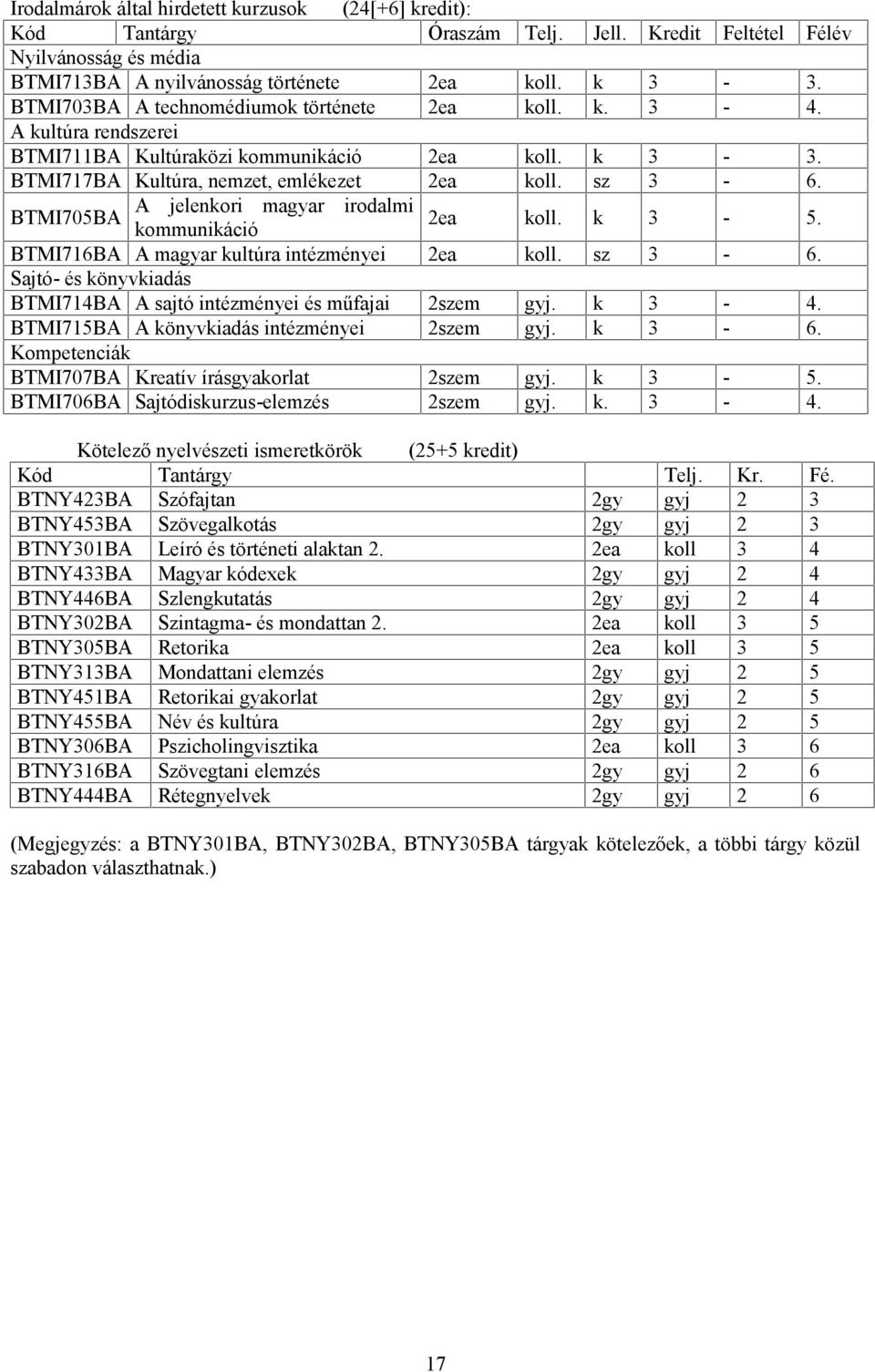 A jelenkori magyar irodalmi BTMI705BA kommunikáció 2ea koll. k 3-5. BTMI716BA A magyar kultúra intézményei 2ea koll. sz 3-6. Sajtó- és könyvkiadás BTMI714BA A sajtó intézményei és műfajai 2szem gyj.