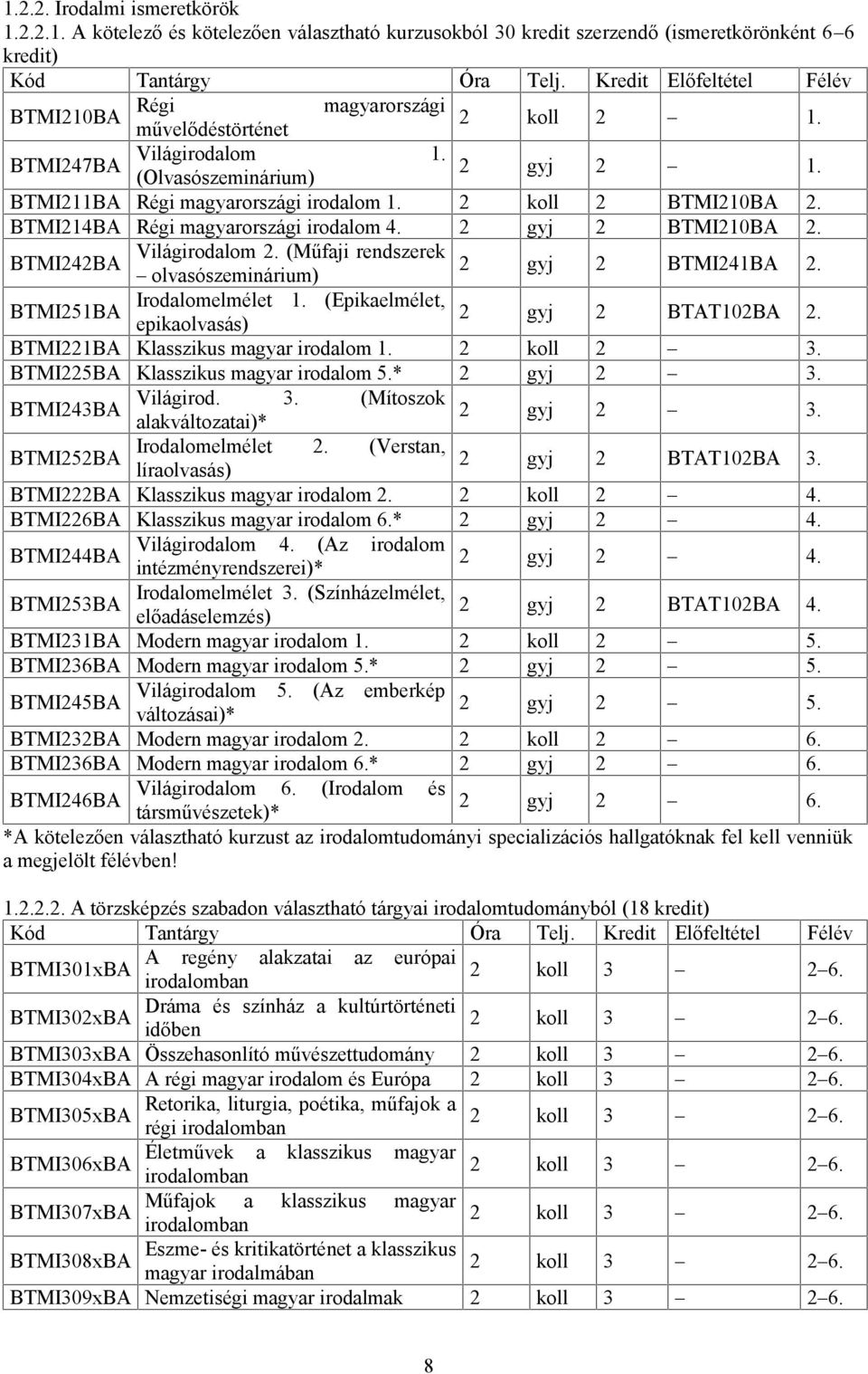 (Műfaji rendszerek BTMI242BA olvasószeminárium) 2 gyj 2 BTMI241BA 2. Irodalomelmélet 1. (Epikaelmélet, BTMI251BA epikaolvasás) 2 gyj 2 BTAT102BA 2. BTMI221BA Klasszikus magyar irodalom 1. 2 koll 2 3.