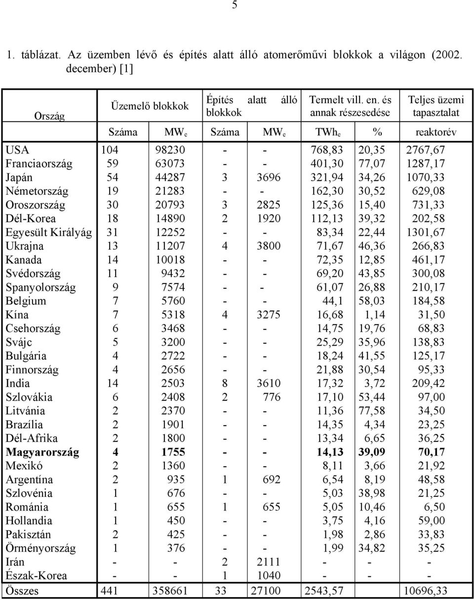 7 Kína 7 Csehország 6 Svájc 5 Bulgária 4 Finnország 4 India 14 Szlovákia 6 Litvánia 2 Brazília 2 Dél-Afrika 2 Magyarország 4 Mexikó 2 Argentína 2 Szlovénia 1 Románia 1 Hollandia 1 Pakisztán 2