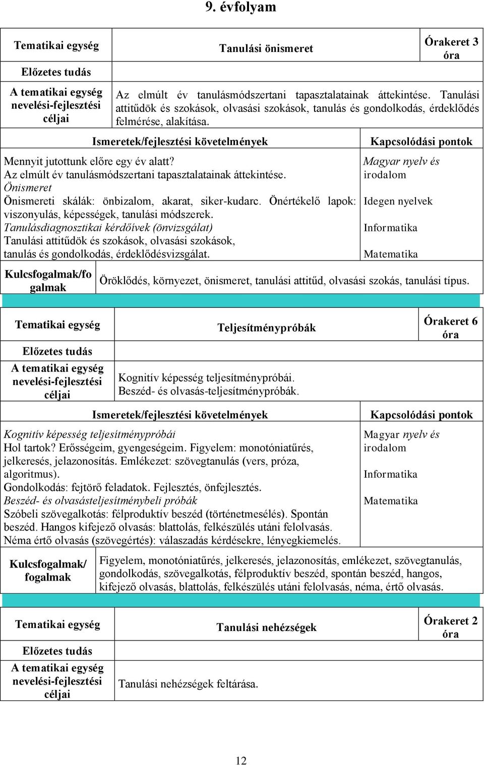 Az elmúlt év tanulásmódszertani tapasztalatainak áttekintése. Önismeret Önismereti skálák: önbizalom, akarat, siker-kudarc. Önértékelő lapok: viszonyulás, képességek, tanulási módszerek.