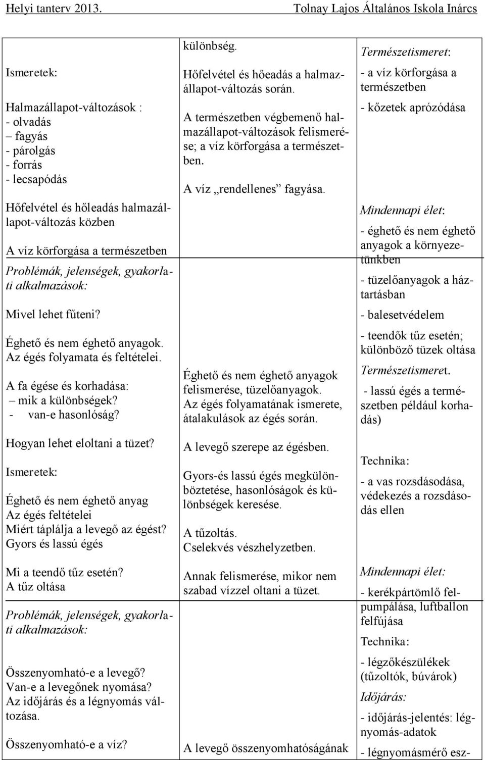 Ismeretek: Éghető és nem éghető anyag Az égés feltételei Miért táplálja a levegő az égést? Gyors és lassú égés Mi a teendő tűz esetén? A tűz oltása alkalmazások: Összenyomható-e a levegő?