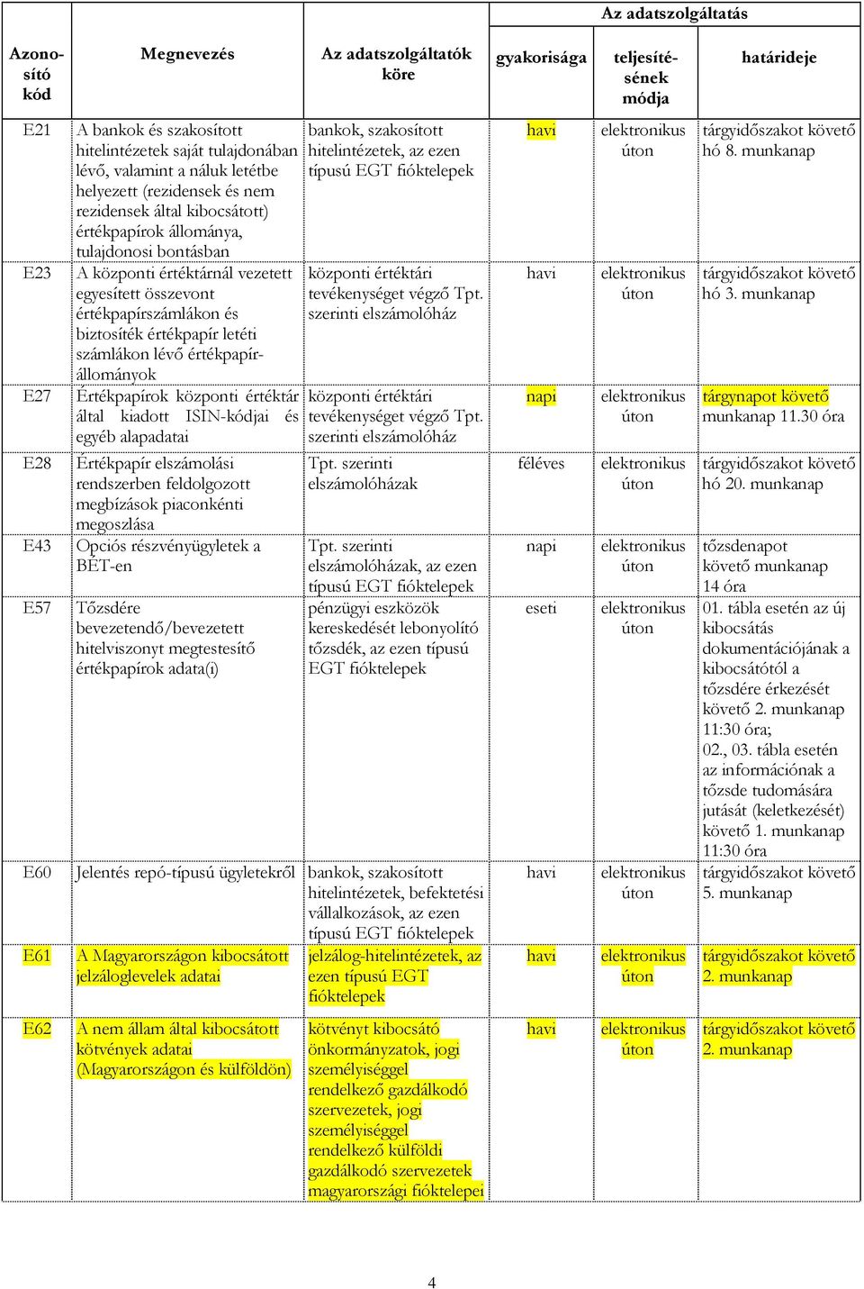 összevont értékpapírszámlákon és biztosíték értékpapír letéti számlákon lévő értékpapírállományok Értékpapírok központi értéktár által kiadott ISIN-kódjai és egyéb alapadatai Értékpapír elszámolási