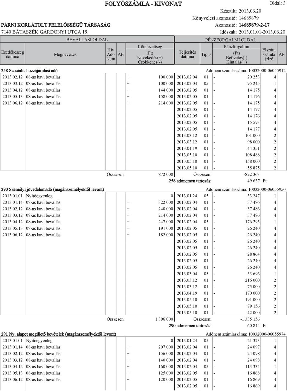 02.05 01-14 176 4 2013.02.05 01-15 593 4 2013.02.05 01-14 177 4 2013.03.12 01-101 000 2 2013.03.12 01-98 000 2 2013.04.19 01-44 351 2 2013.05.10 01-108 488 2 2013.05.10 01-158 000 2 2013.05.10 01-55 875 2 Összesen: 872 000 Összesen: -822 363 258 adónemen tartozás: 49 637 Ft 290 Személyi jövedelemadó (magánszemélyektől levont) nem száma: 10032000-06055950 2013.