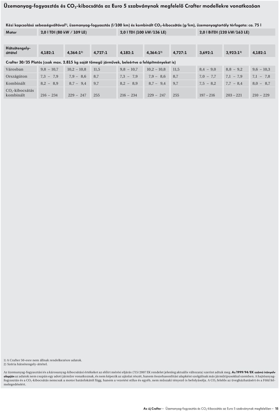 75 l Motor 2,0 l TDI (80 kw / 109 LE) 2,0 l TDI (100 kw/136 LE) 2,0 l BiTDI (120 kw/163 LE) Az üzemanyag-fogyasztási és a károsanyag-kibocsátási értékeket az előírt mérési eljárás (715/2007 EK