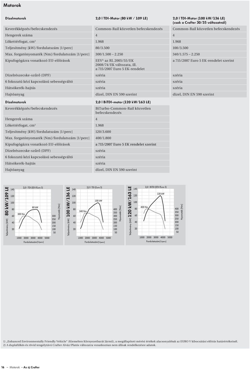 250 Kipufogógázra vonatkozó EU-előírások EEV 1) az RL 2005/55/EK 2008/74/EK változata, ill.