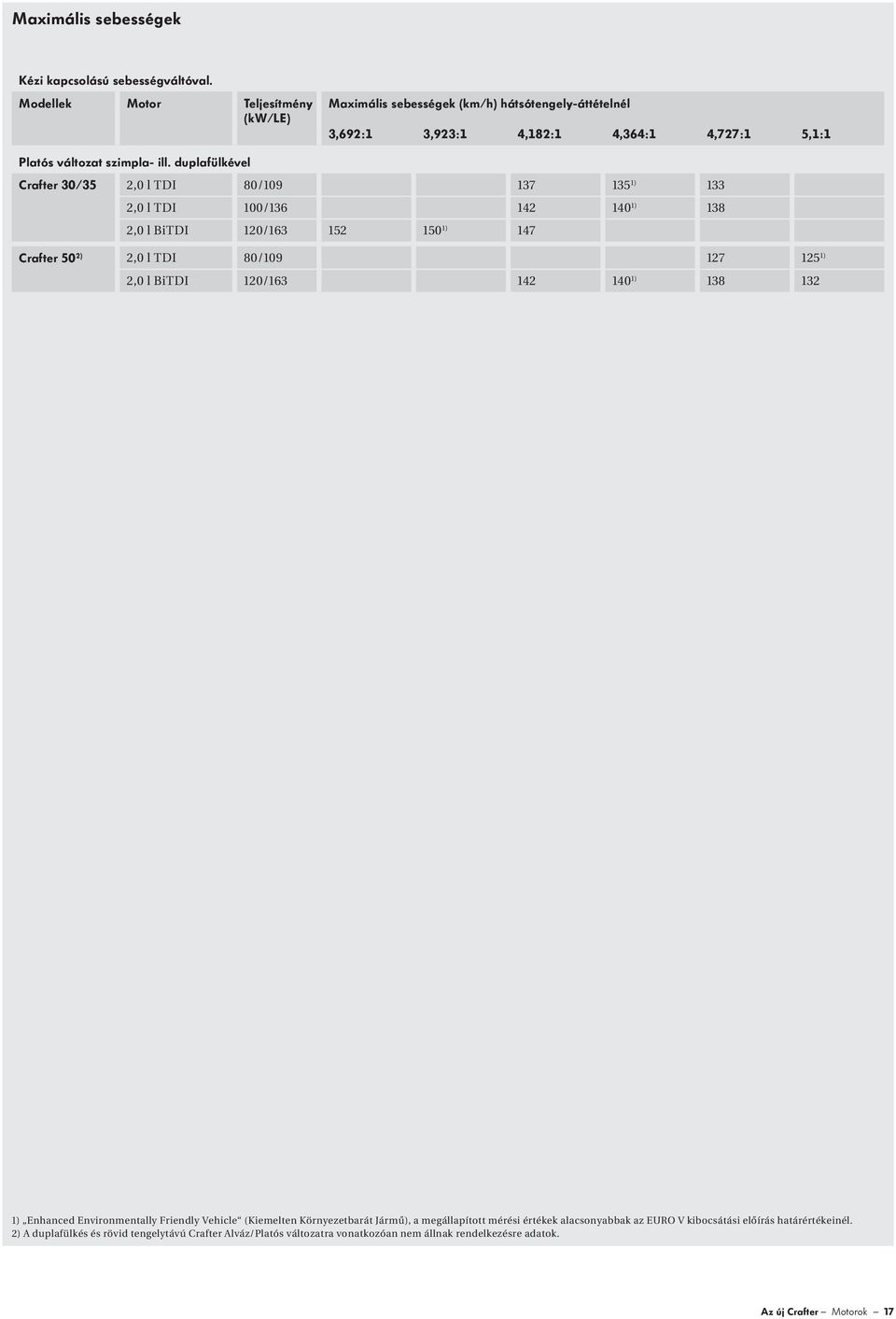 duplafülkével /35 2,0 l TDI 80/109 137 135 1) 133 2,0 l TDI 100/136 142 140 1) 138 2,0 l BiTDI 120/163 152 150 1) 147 2) 2,0 l TDI 80/109 127 125 1) 2,0 l BiTDI 120/163 142 140 1)