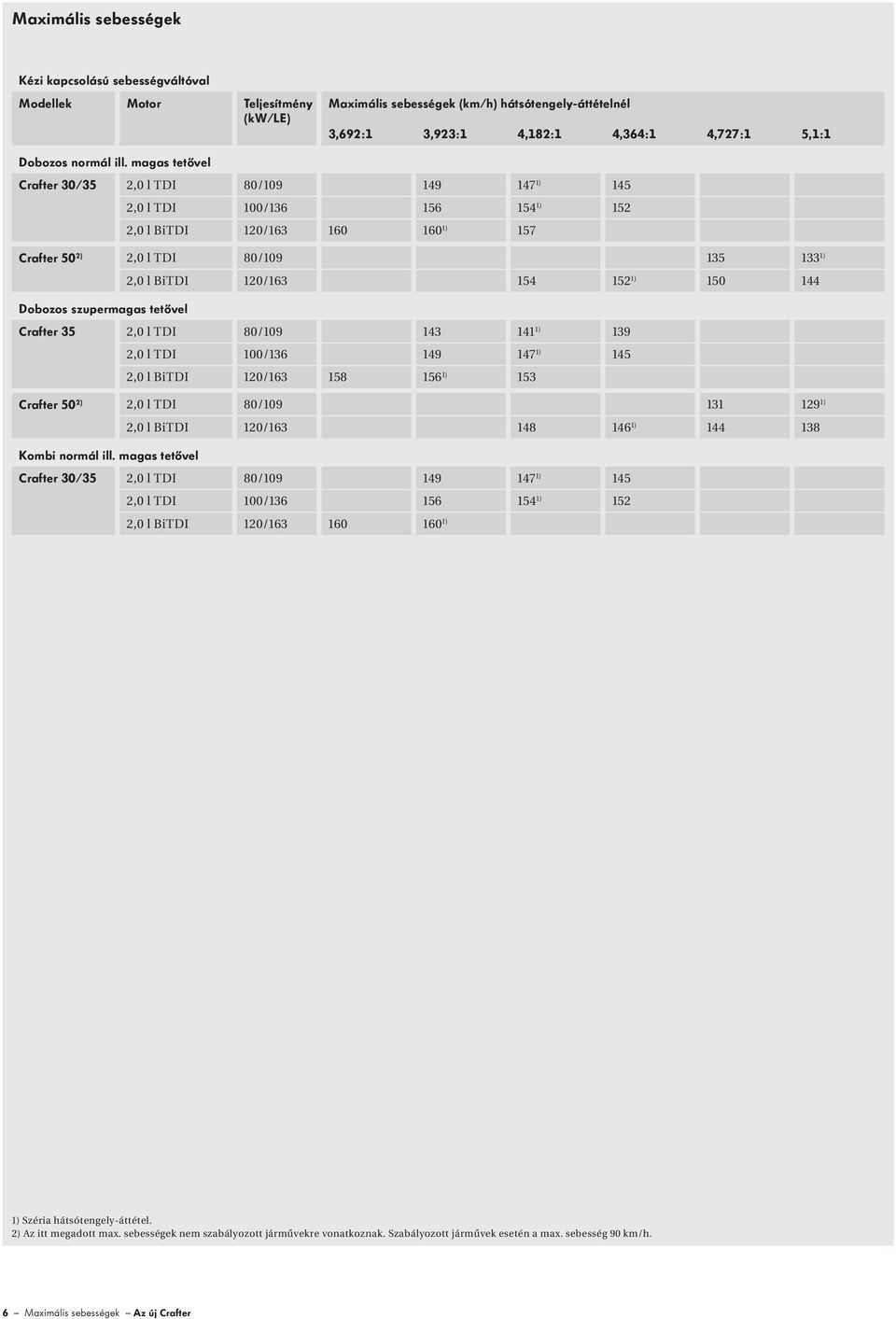 magas tetővel /35 2,0 l TDI 80/109 149 147 1) 145 2,0 l TDI 100/136 156 154 1) 152 2,0 l BiTDI 120/163 160 160 1) 157 2) 2,0 l TDI 80/109 135 133 1) 2,0 l BiTDI 120/163 154 152 1) 150 144 Dobozos