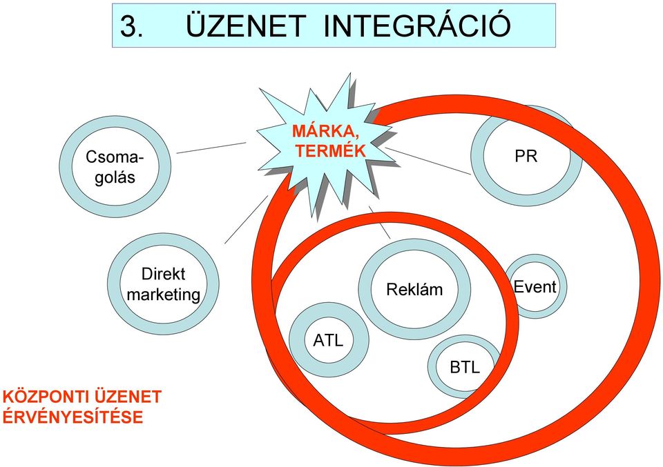 TERMÉK TERMÉK Direkt marketing PR