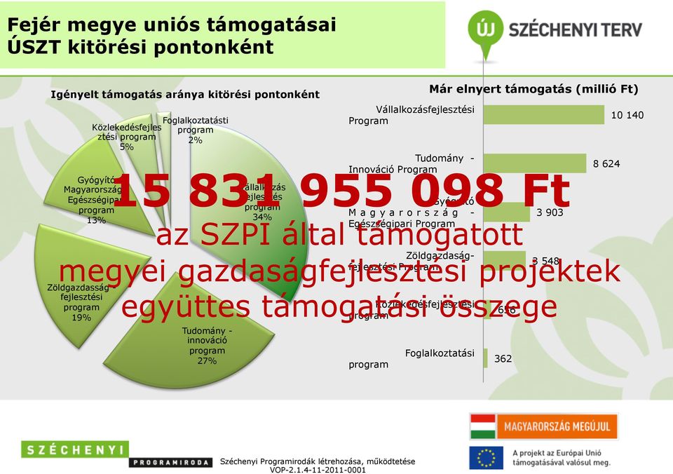 Tudomány - innováció program 27% program Már elnyert támogatás (millió Ft) Közlekedésfejles ztési program 5% Tudomány - Innováció Program Gyógyító 15 831 955 098 Ft