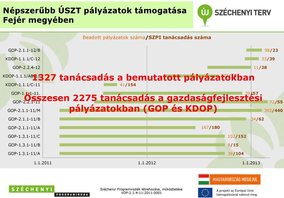 1.1-11. 29/57 Összesen 2275 tanácsadás a gazdaságfejlesztési pályázatokban (GOP és KDOP) GOP-2.2.1-11 GOP-2.1.1-11/M GOP-2.1.1-11/B 73/55 393/440 34/62 GOP-2.