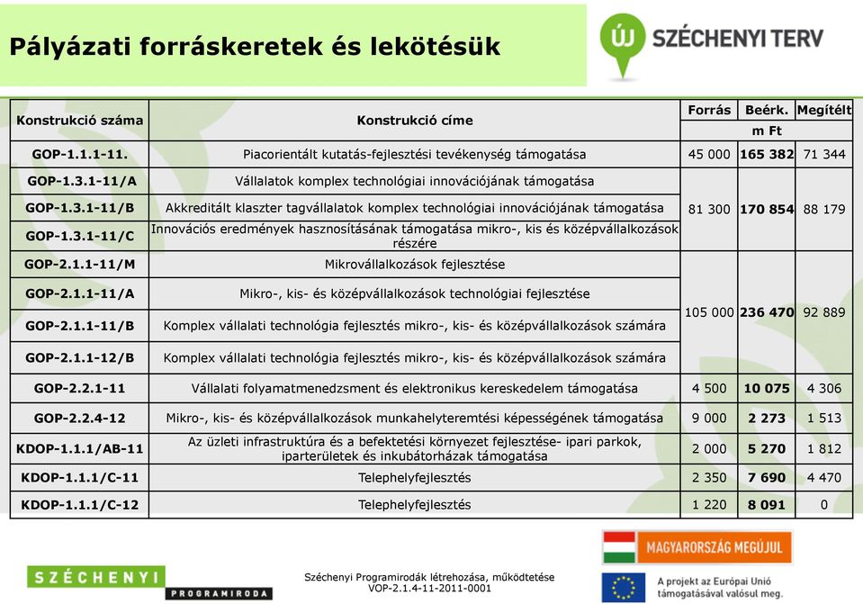 technológiai innovációjának támogatása Innovációs eredmények hasznosításának támogatása mikro-, kis és középvállalkozások részére Mikrovállalkozások fejlesztése Mikro-, kis- és középvállalkozások