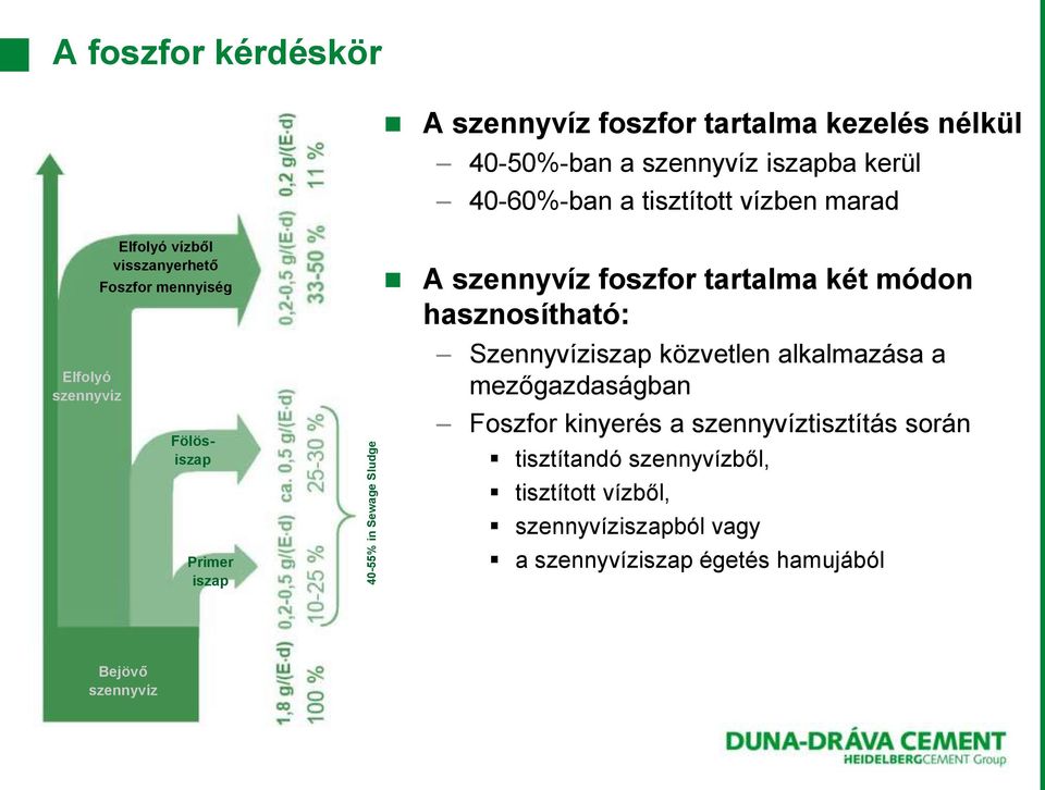 szennyvíz foszfor tartalma két módon hasznosítható: Szennyvíziszap közvetlen alkalmazása a mezőgazdaságban Foszfor kinyerés a