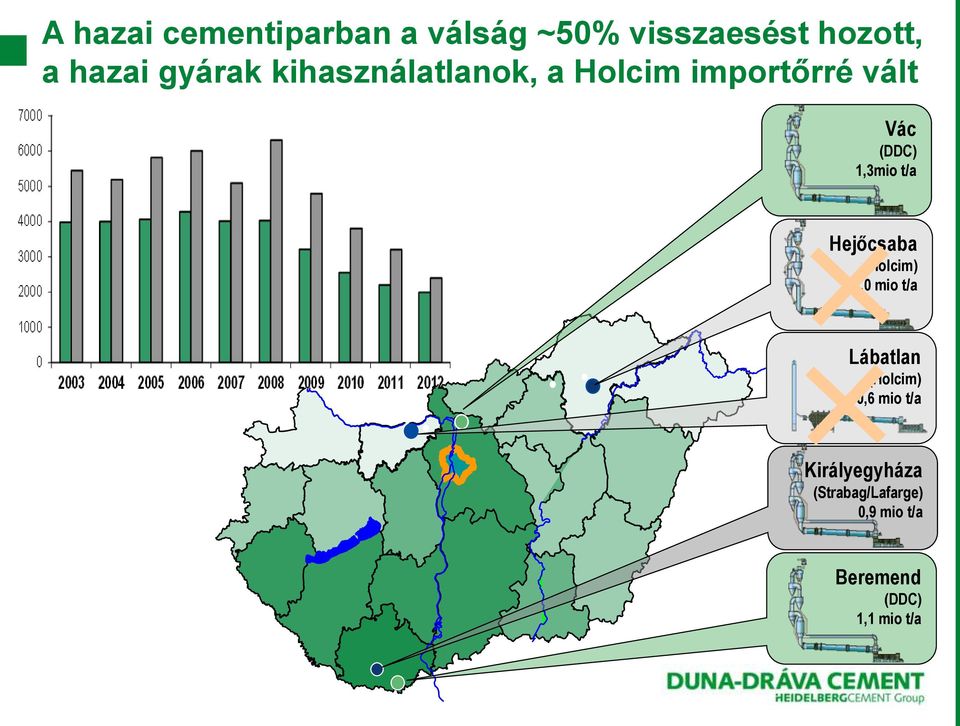 t/a Hejőcsaba (Holcim) 1,0 mio t/a Lábatlan (Holcim) 0,6 mio t/a