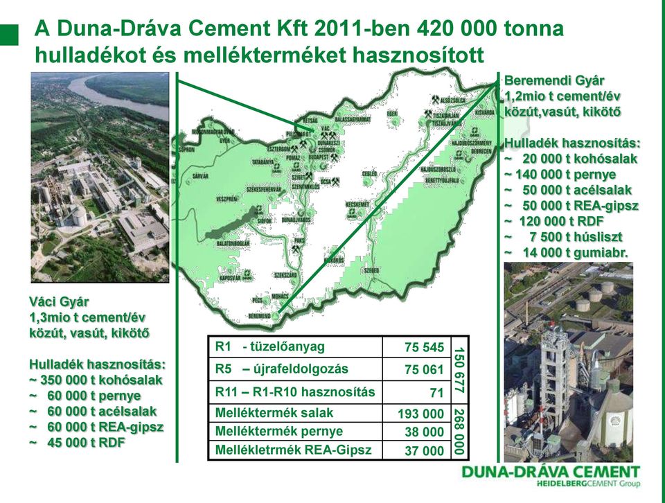 Váci Gyár 1,3mio t cement/év közút, vasút, kikötő Hulladék hasznosítás: ~ 350 000 t kohósalak ~ 60 000 t pernye ~ 60 000 t acélsalak ~ 60 000 t REA-gipsz ~ 45