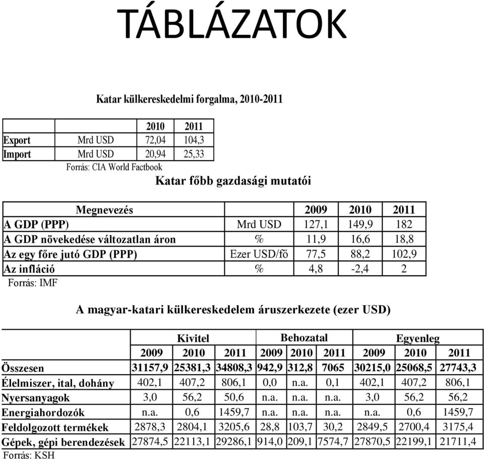 külkereskedelem áruszerkezete (ezer USD) Kivitel Behozatal Egyenleg 2009 2010 2011 2009 2010 2011 2009 2010 2011 Összesen 31157,9 25381,3 34808,3 942,9 312,8 7065 30215,0 25068,5 27743,3 Élelmiszer,