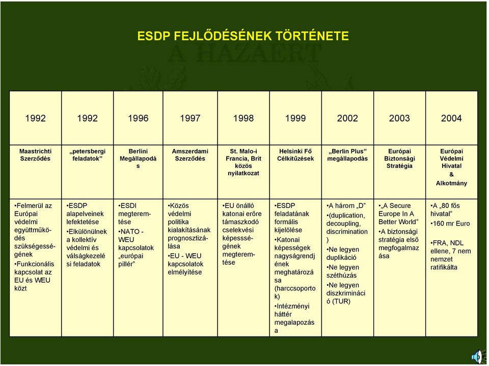 szükségességének Funkcionális kapcsolat az EU és WEU közt ESDP alapelveinek lefektetése Elkülönülnek a kollektív védelmi és válságkezelé si feladatok ESDI megteremtése NATO - WEU kapcsolatok európai