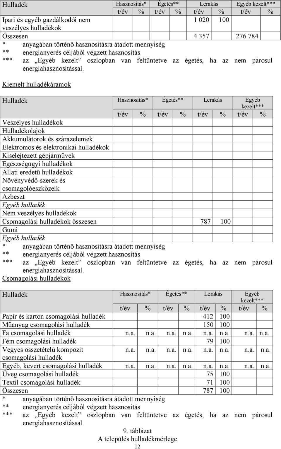 Kiemelt hulladékáramok Hulladék Hasznosítás* Égetés** Lerakás Egyéb kezelt*** t/év % t/év % t/év % t/év % Veszélyes hulladékok Hulladékolajok Akkumulátorok és szárazelemek Elektromos és elektronikai