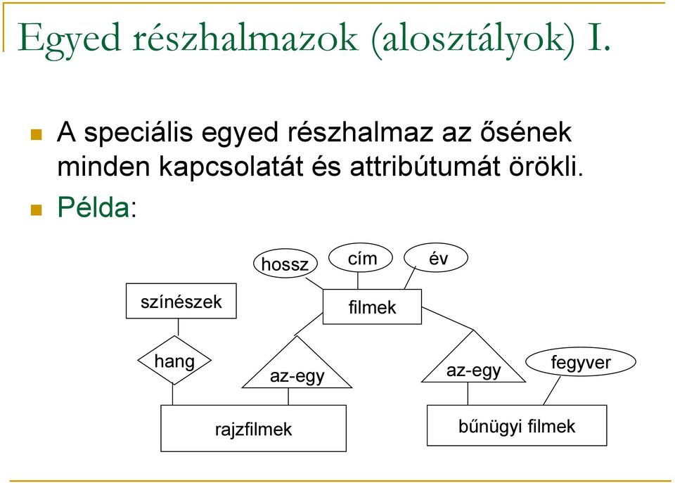 kapcsolatát és attribútumát örökli.