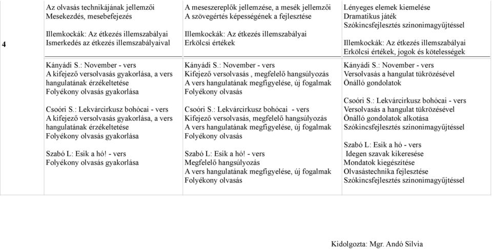 és kötelességek Kányádi S.: November - vers gyakorlása Csoóri S.: Lekvárcirkusz bohócai - vers gyakorlása Szabó L: sik a hó! - vers gyakorlása Kányádi S.