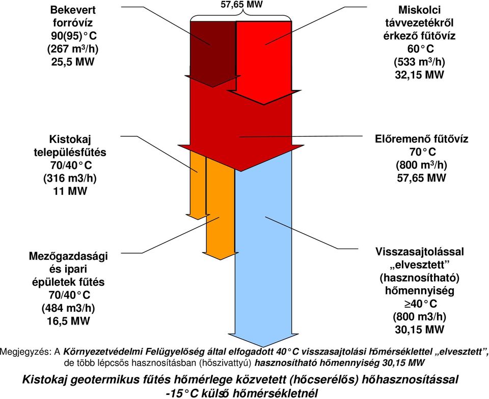(hasznosítható) hőmennyiség 40 C (800 m3/h) 30,15 MW Megjegyzés: A Környezetvédelmi Felügyelőség által elfogadott 40 C visszasajtolási hőmérséklettel elvesztett,