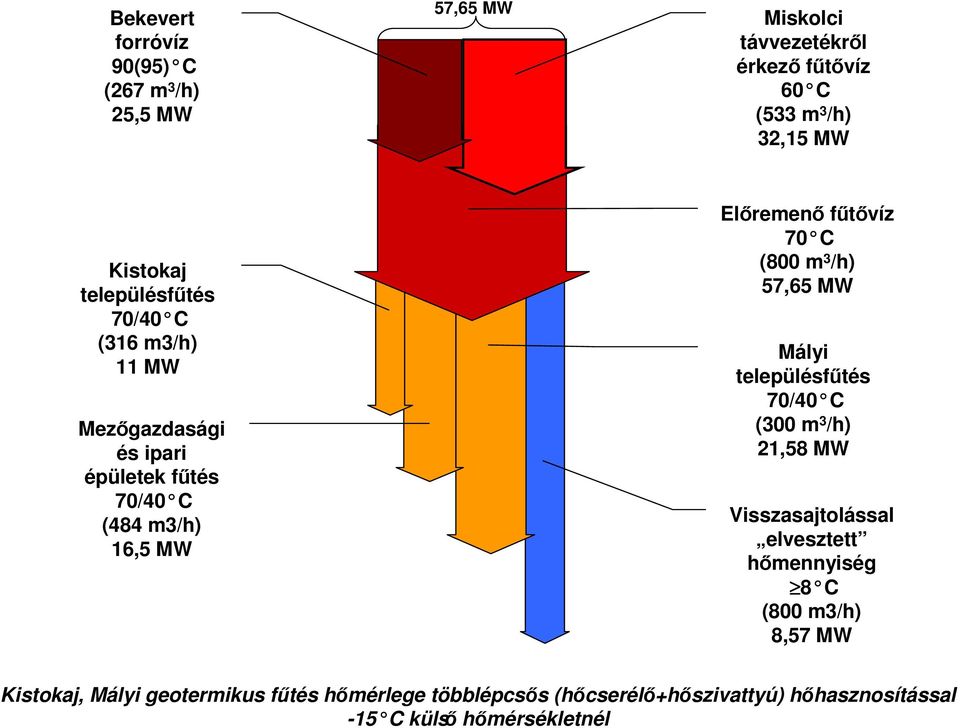 fűtővíz 70 C (800 m 3 /h) 57,65 MW Mályi településfűtés 70/40 C (300 m 3 /h) 21,58 MW Visszasajtolással elvesztett hőmennyiség 8