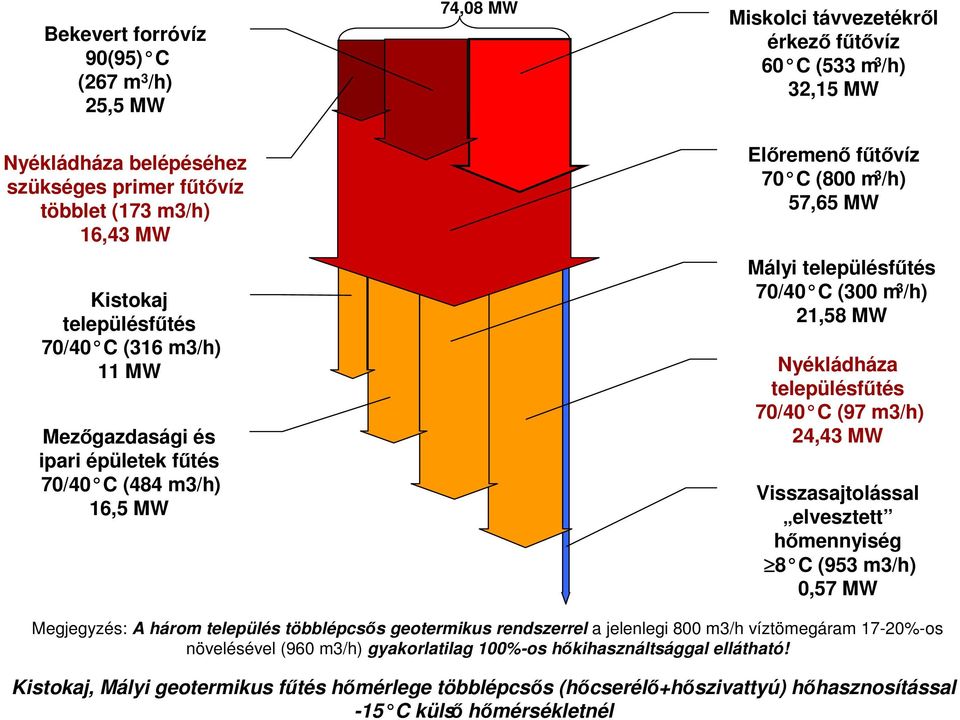 /h) 21,58 MW Nyékládháza településfűtés 70/40 C (97 m3/h) 24,43 MW Visszasajtolással elvesztett hőmennyiség 8 C (953 m3/h) 0,57 MW Megjegyzés: A három település többlépcsős geotermikus rendszerrel a