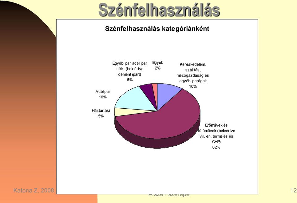 (beleértve cement ipart) 5% Egyéb 2% Kereskedelem, szállítás,