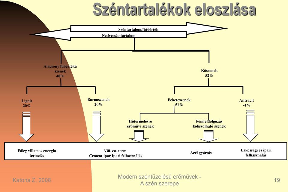 Hőtermelésre erőművi szenek Fémfeldolgozás kokszolható szenek Főleg villamos energia