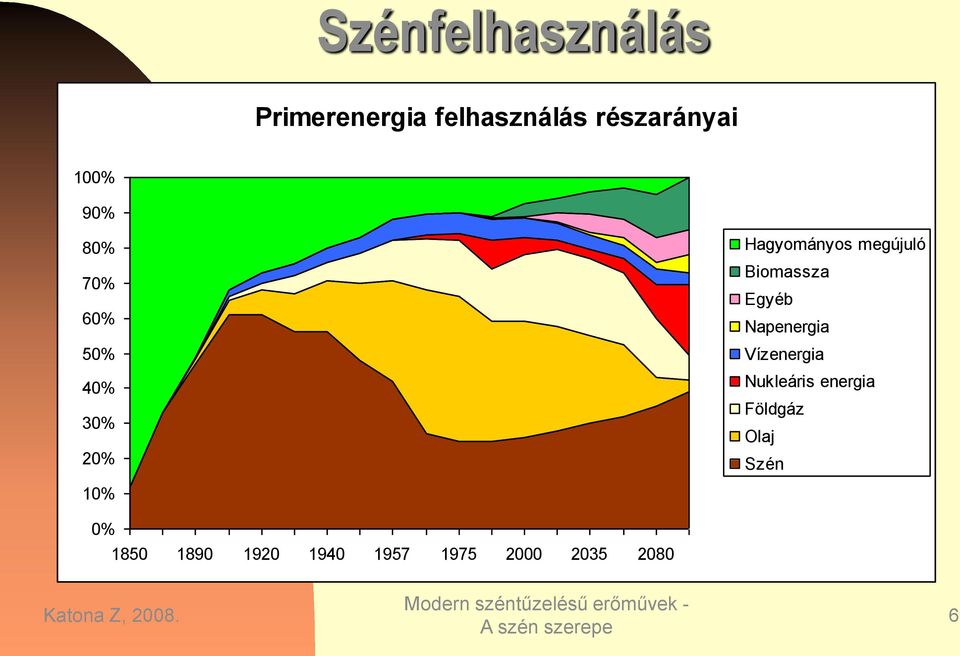 Biomassza Egyéb Napenergia Vízenergia Nukleáris energia