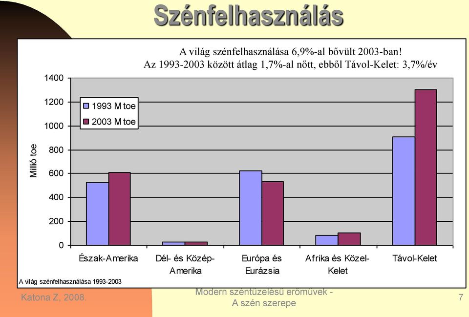 M toe 2003 M toe 800 600 400 200 A világ szénfelhasználása 1993-2003 0