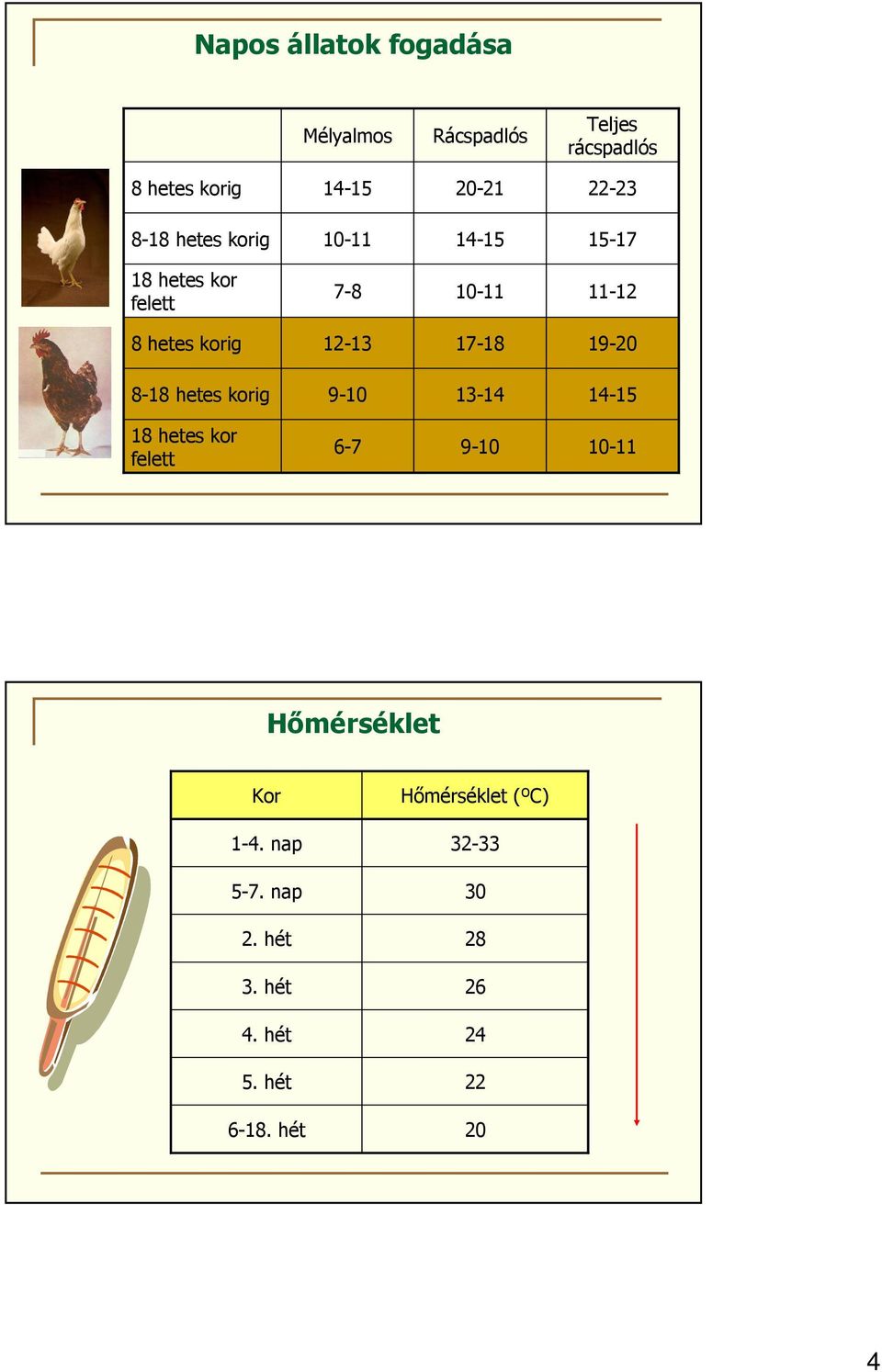 19-20 8-18 hetes korig 9-10 13-14 14-15 18 hetes kor felett 6-7 9-10 10-11 Hőmérséklet Kor